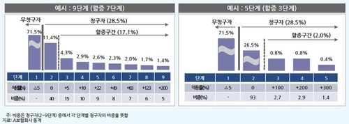 실손보험 3년만에 또 수술…보험료 할증·자기부담 상향 추진(종합)