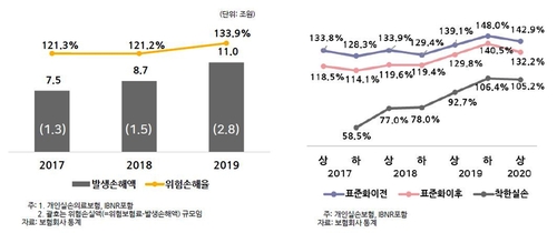 실손보험 3년만에 또 수술…보험료 할증·자기부담 상향 추진(종합)