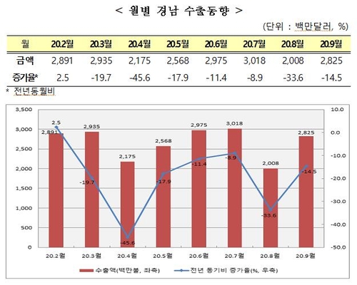 경남 수출 하락세 지속…9월에도 14.5% 감소