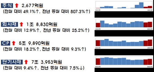 9월 주식·회사채 발행 14% 증가…카겜 등 IPO 실적 호조