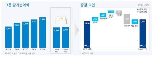 신한금융 3분기 순이익 1조1천447억원…작년 동기보다 17%↑(종합2보)