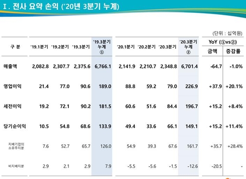 GS리테일 3분기 영업익 12.8% 감소…"코로나·장마 겹친 탓"(종합)