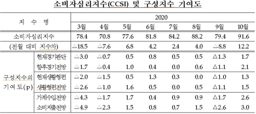 '거리 좁혔더니' 소비심리 반등…11년여만에 최대폭 상승