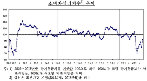 '거리 좁혔더니' 소비심리 반등…11년여만에 최대폭 상승