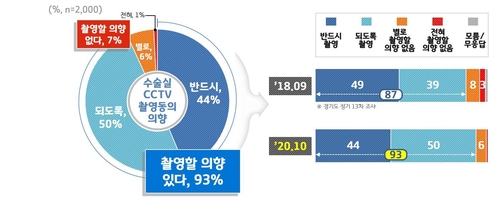 "경기도민 93%, 수술실 CCTV 촬영 동의"