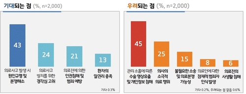 "경기도민 93%, 수술실 CCTV 촬영 동의"