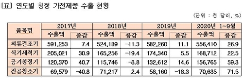 코로나 '집콕'에 청정가전 수출 '쾌청'