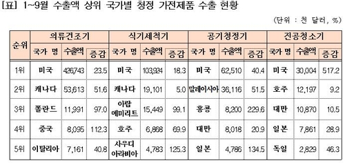 코로나 '집콕'에 청정가전 수출 '쾌청'