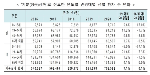 방역강화로 감기·폐렴 환자 절반 '뚝'…정신 질환은 늘어