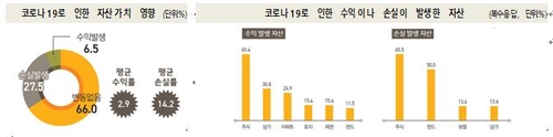 코로나로 금융 부자 3명 중 1명 소득감소