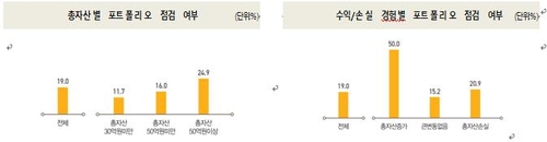 코로나로 금융 부자 3명 중 1명 소득감소