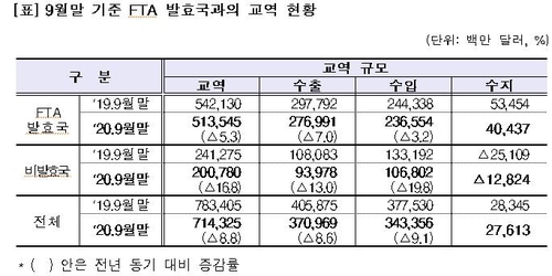 1~3분기 FTA 상대국과 무역서 404억달러 흑자