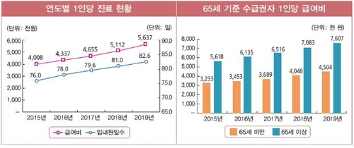 정부지원 의료급여비 매년 증가해 지난해 8조원 돌파