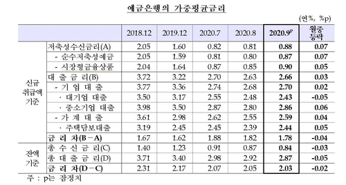 9월 은행 대출금리 2.66%…4개월 만에 반등