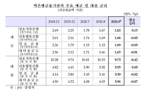 9월 은행 대출금리 2.66%…4개월 만에 반등