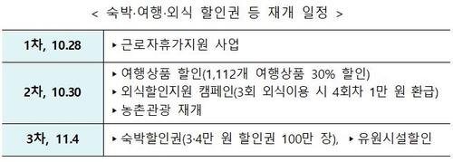 정부, 1천개 여행상품 30% 할인…3회 외식땐 4회차에 1만원 환급(종합)