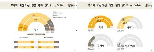 부자들이 생각하는 장기 유망 금융투자처는 '주식'