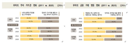 부자들이 생각하는 장기 유망 금융투자처는 '주식'