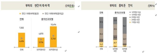 부자들이 생각하는 장기 유망 금융투자처는 '주식'