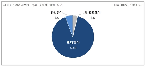 시설물유지관리업체 91% "업종전환 반대"…500개 업체 설문