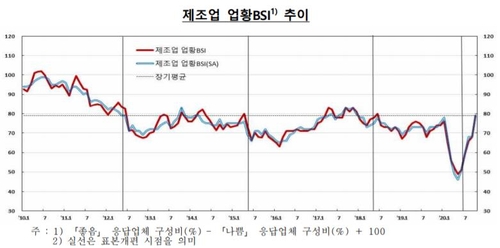 기업심리지수 반등…2009년 4월 이래 최대 상승