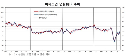 기업심리지수 반등…2009년 4월 이래 최대 상승