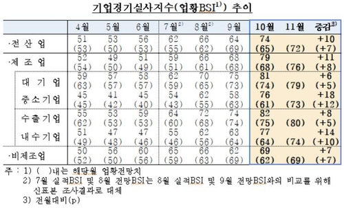 기업심리지수 반등…2009년 4월 이래 최대 상승