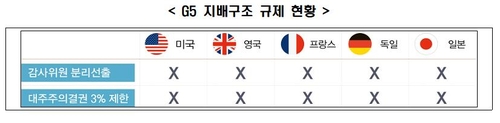 전경련 "의결권 제한·감사 분리선출 해외 입법례 찾기 어려워"