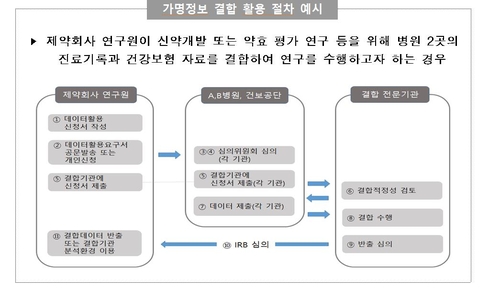 보건의료 가명정보 안전하게 활용한다…전문기관 3곳 지정