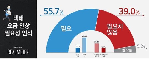 택배기사 처우 해법…'요금인상 필요' 55%[리얼미터]