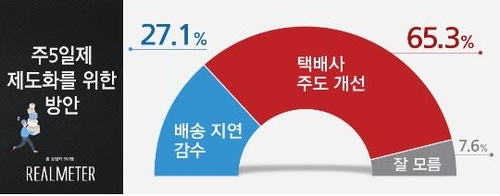 택배기사 처우 해법…'요금인상 필요' 55%[리얼미터]