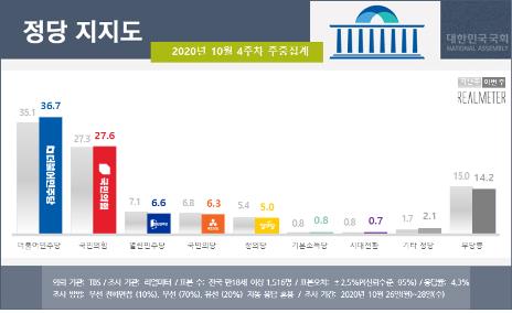 "대통령·민주 지지도 동반상승…秋-尹 갈등 영향"[리얼미터]