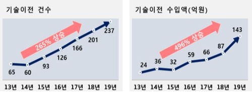 연구중심병원, 7년간 특허·기술이전 948건…수입액 447억원