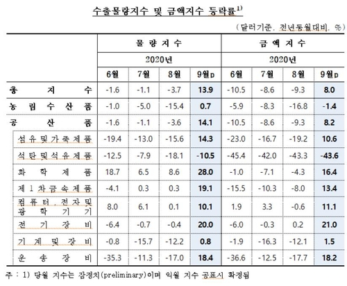 9월 수출액, 작년 동기보다 8%↑…7개월 만에 반등