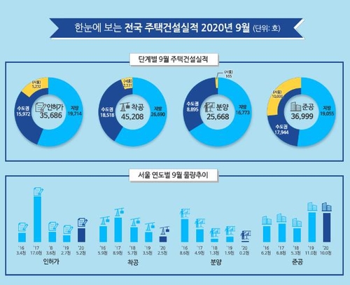 9월 서울에서 분양된 공동주택 165가구…인천은 아예 없어