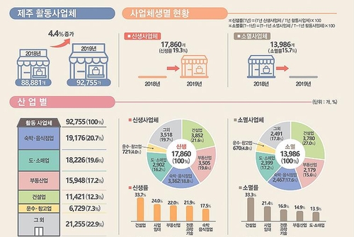 제주지역 사업체 88％ 5명 미만 초미니 영세업체