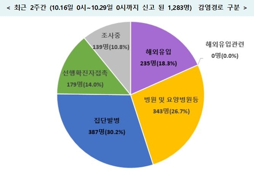 용인골프모임 누적확진 51명…서울 사우나-대구 교회서 새감염(종합)