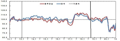 '코로나 주춤했나'…광주전남 10월 소비자 지수 '반짝'