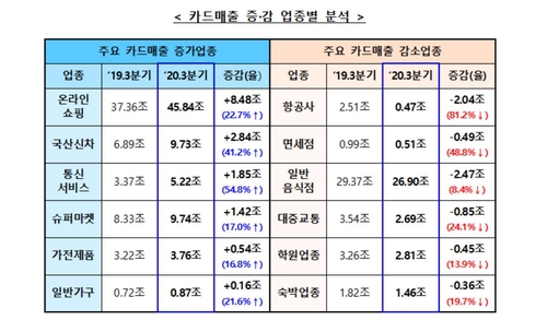 3분기 카드로 228조 긁었다…온라인 쇼핑·신차 구매 급증