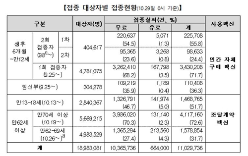 "임신부와 청장년 만성질환자, 11월까지 독감백신 접종하세요"