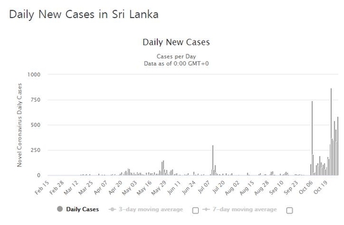 감염자 증가에 스리랑카·파키스탄, 통금 등 방역 다시 강화