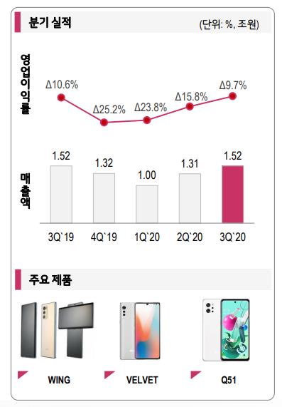 LG폰 22분기 연속 적자에도…신형 스마트폰 덕 실적 개선세 지속