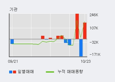 '삼부토건' 52주 신고가 경신, 전일 기관 대량 순매수