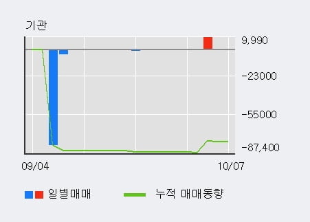 '피에스텍' 52주 신고가 경신, 전일 외국인 대량 순매수