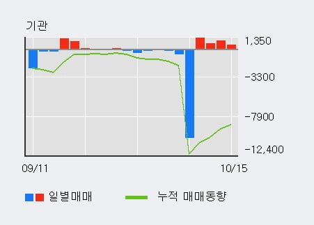 '화성산업' 52주 신고가 경신, 기관 4일 연속 순매수(3,435주)