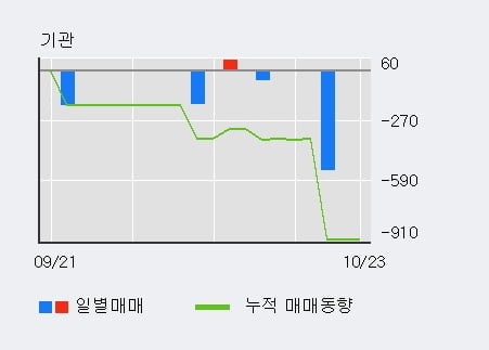 '대신증권2우B' 52주 신고가 경신, 외국인 4일 연속 순매수(1.4만주)