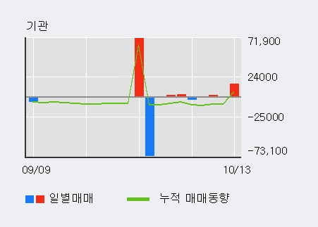 '남성' 52주 신고가 경신, 단기·중기 이평선 정배열로 상승세