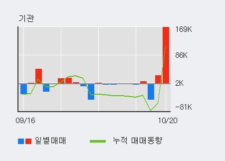 '태림포장' 52주 신고가 경신, 전일 기관 대량 순매수