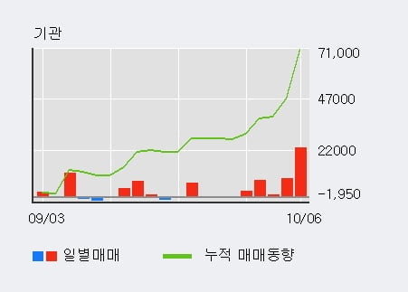 '금호석유우' 52주 신고가 경신, 전일 기관 대량 순매수