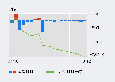 '신성이엔지' 52주 신고가 경신, 단기·중기 이평선 정배열로 상승세